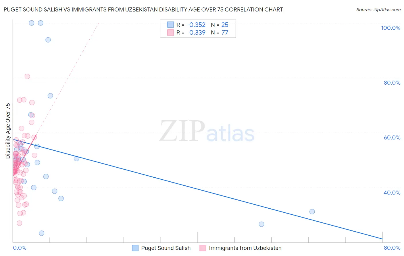 Puget Sound Salish vs Immigrants from Uzbekistan Disability Age Over 75