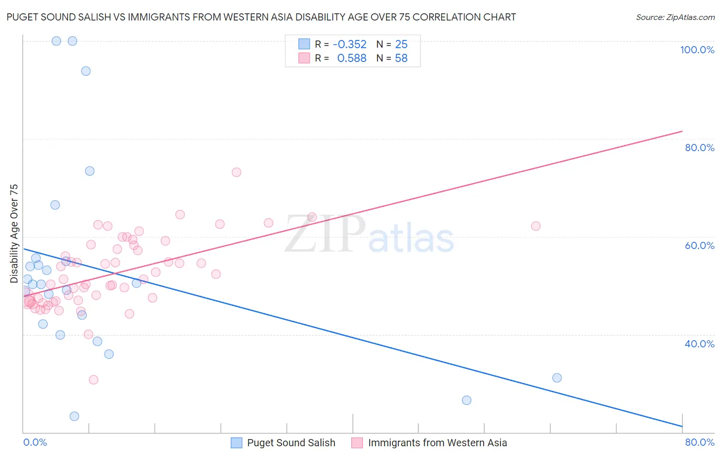 Puget Sound Salish vs Immigrants from Western Asia Disability Age Over 75