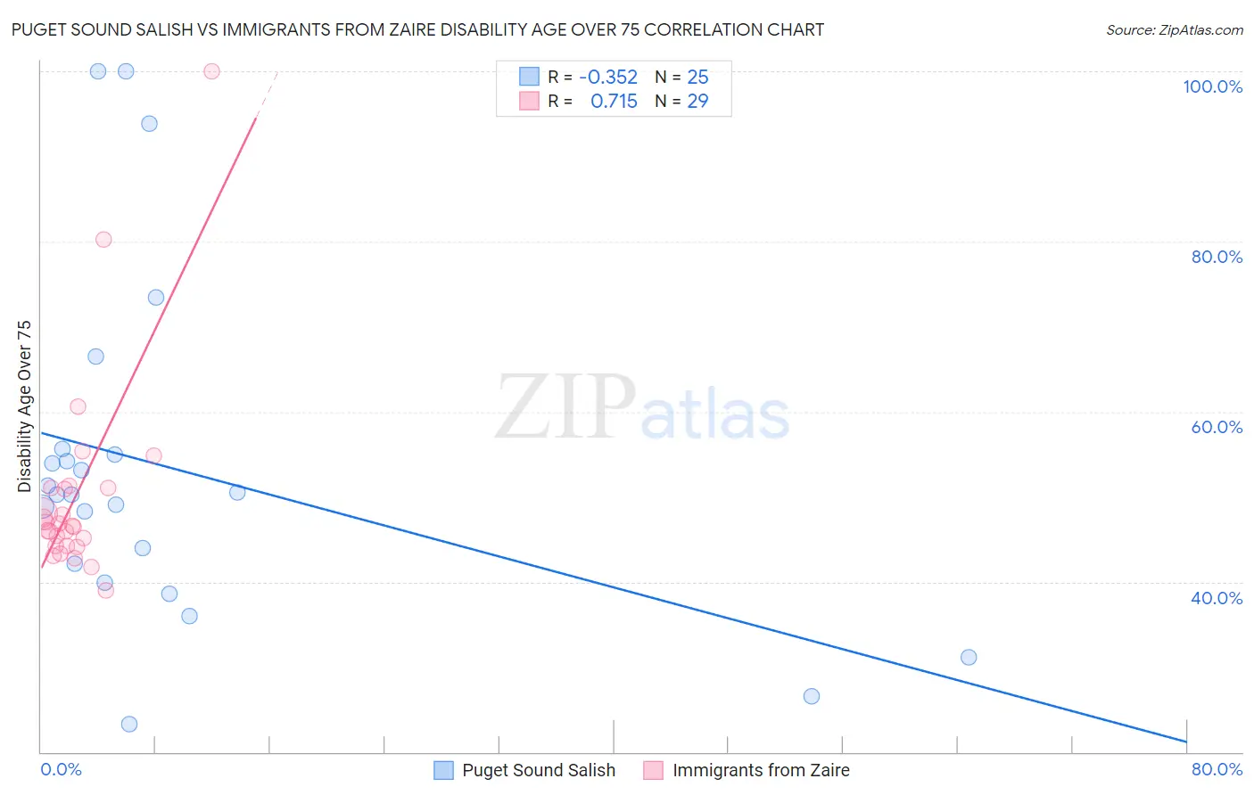 Puget Sound Salish vs Immigrants from Zaire Disability Age Over 75