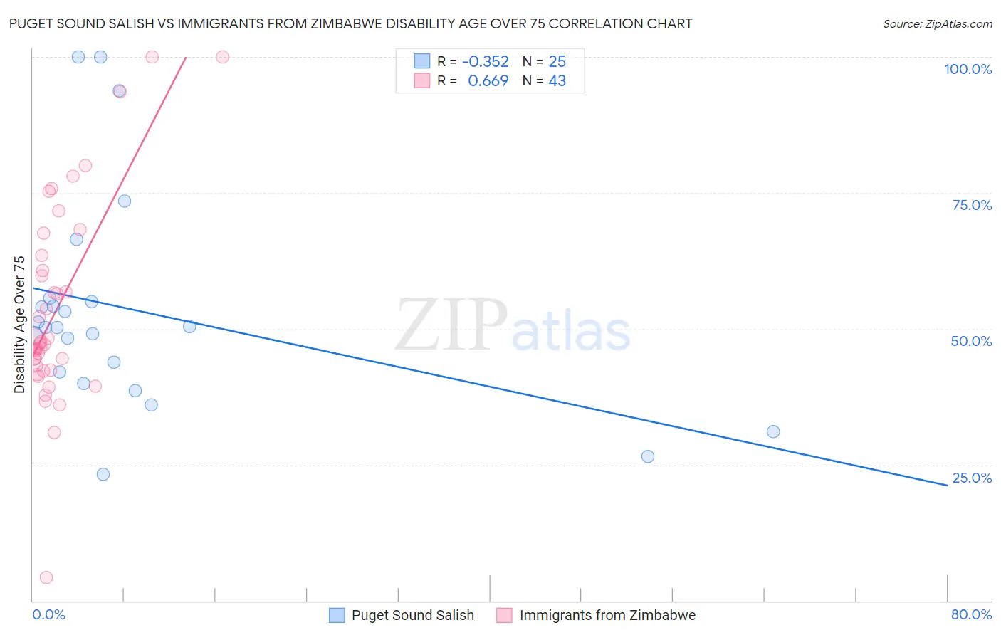 Puget Sound Salish vs Immigrants from Zimbabwe Disability Age Over 75