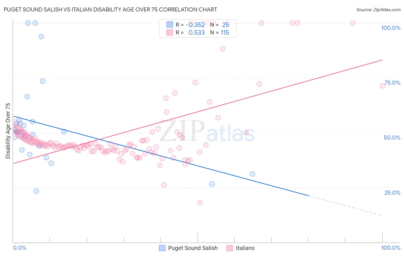 Puget Sound Salish vs Italian Disability Age Over 75