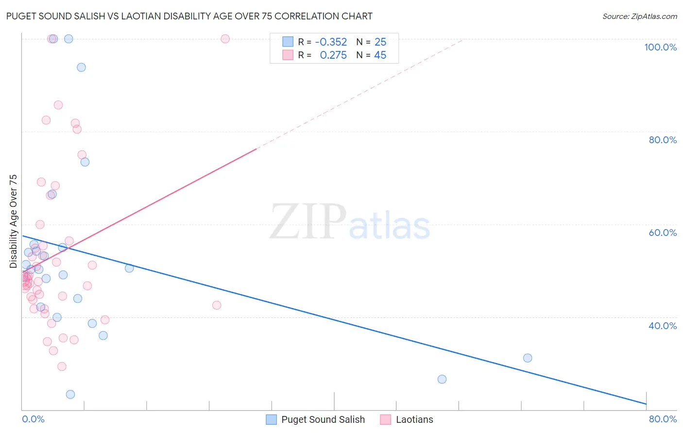 Puget Sound Salish vs Laotian Disability Age Over 75