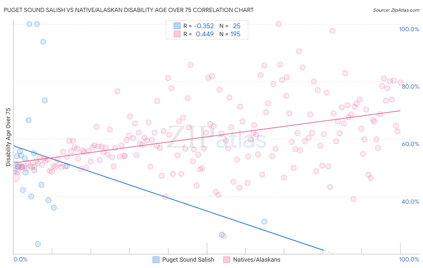 Puget Sound Salish vs Native/Alaskan Disability Age Over 75