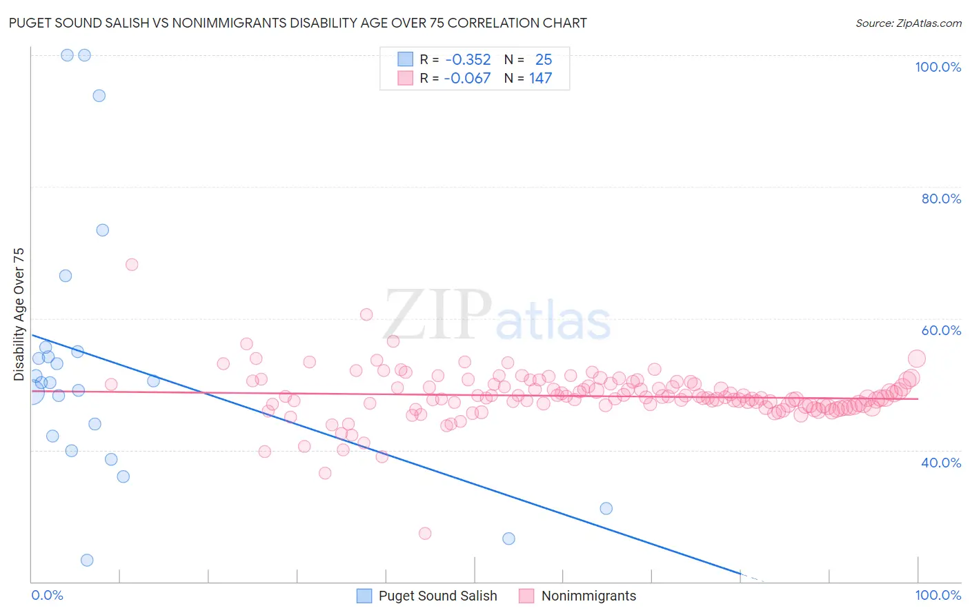 Puget Sound Salish vs Nonimmigrants Disability Age Over 75