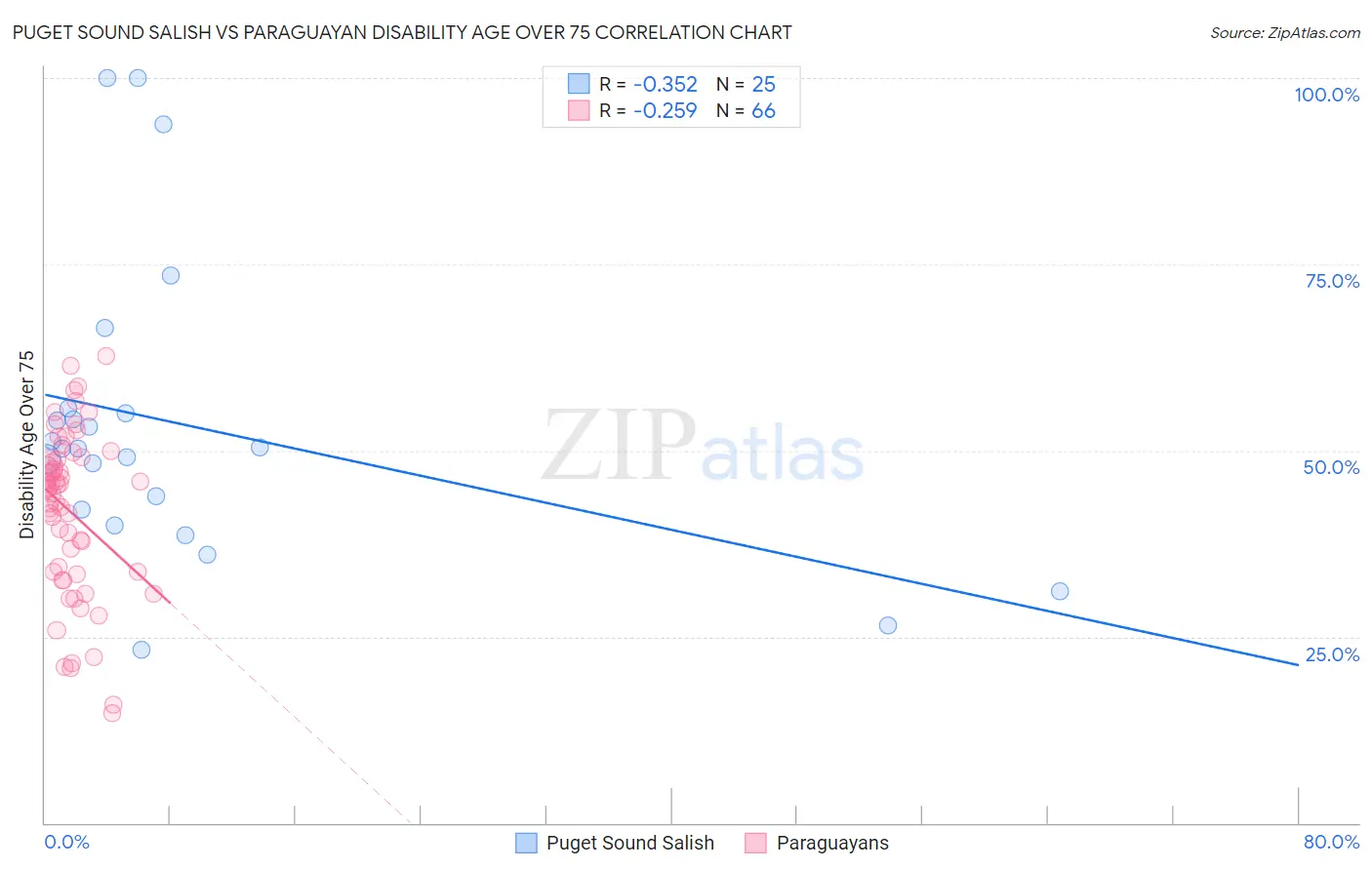 Puget Sound Salish vs Paraguayan Disability Age Over 75