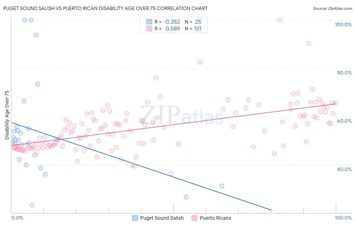 Puget Sound Salish vs Puerto Rican Disability Age Over 75