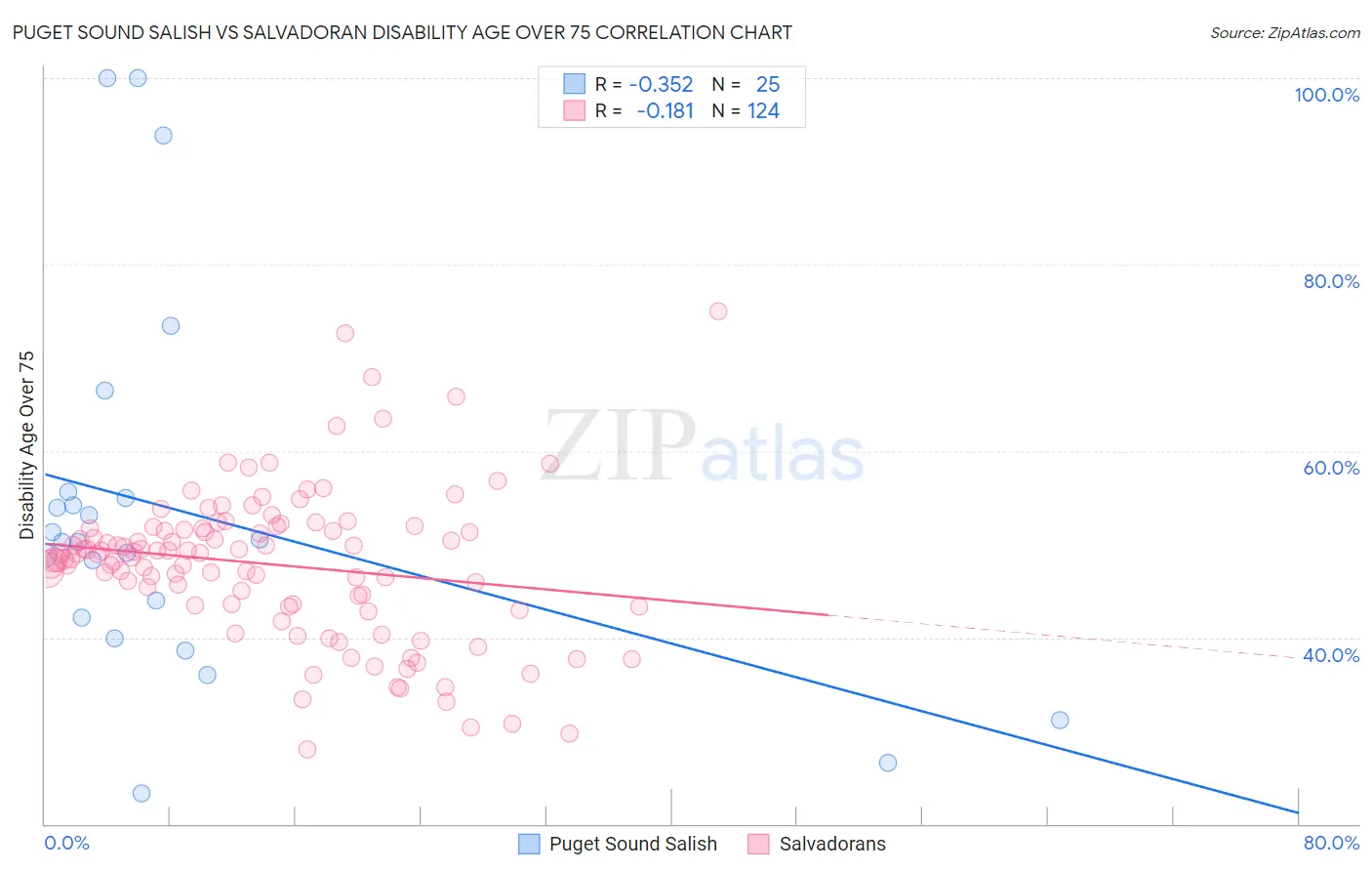 Puget Sound Salish vs Salvadoran Disability Age Over 75