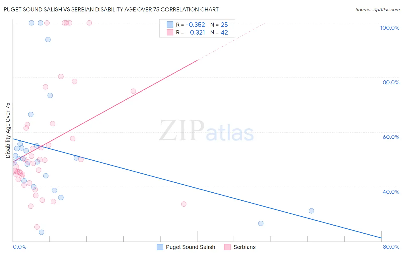 Puget Sound Salish vs Serbian Disability Age Over 75