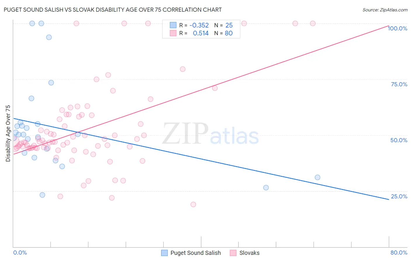 Puget Sound Salish vs Slovak Disability Age Over 75