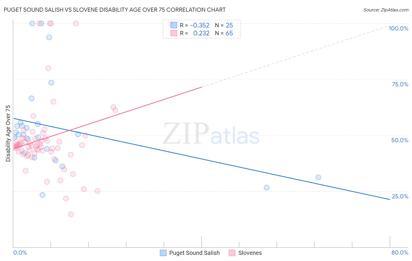 Puget Sound Salish vs Slovene Disability Age Over 75