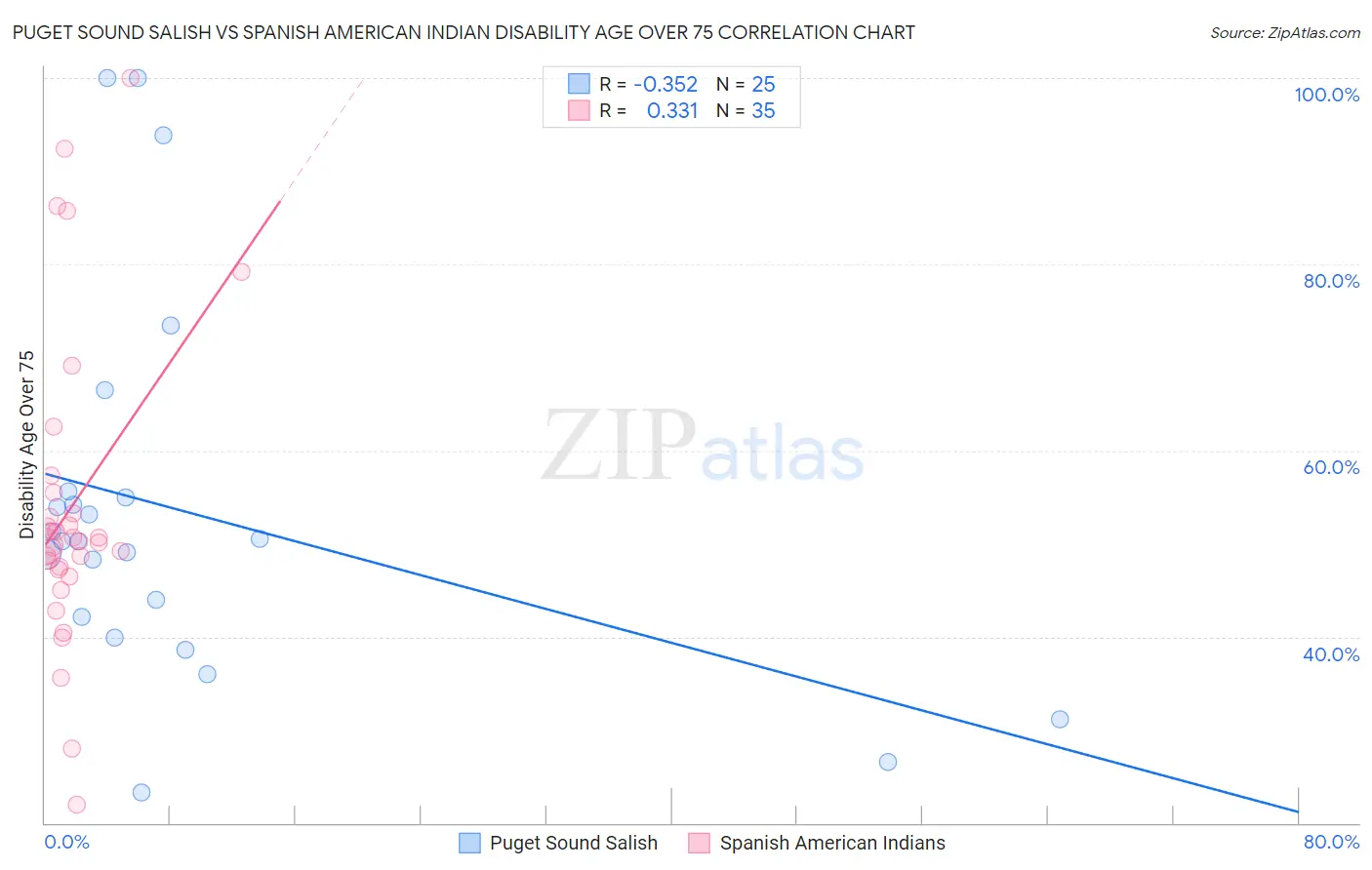 Puget Sound Salish vs Spanish American Indian Disability Age Over 75