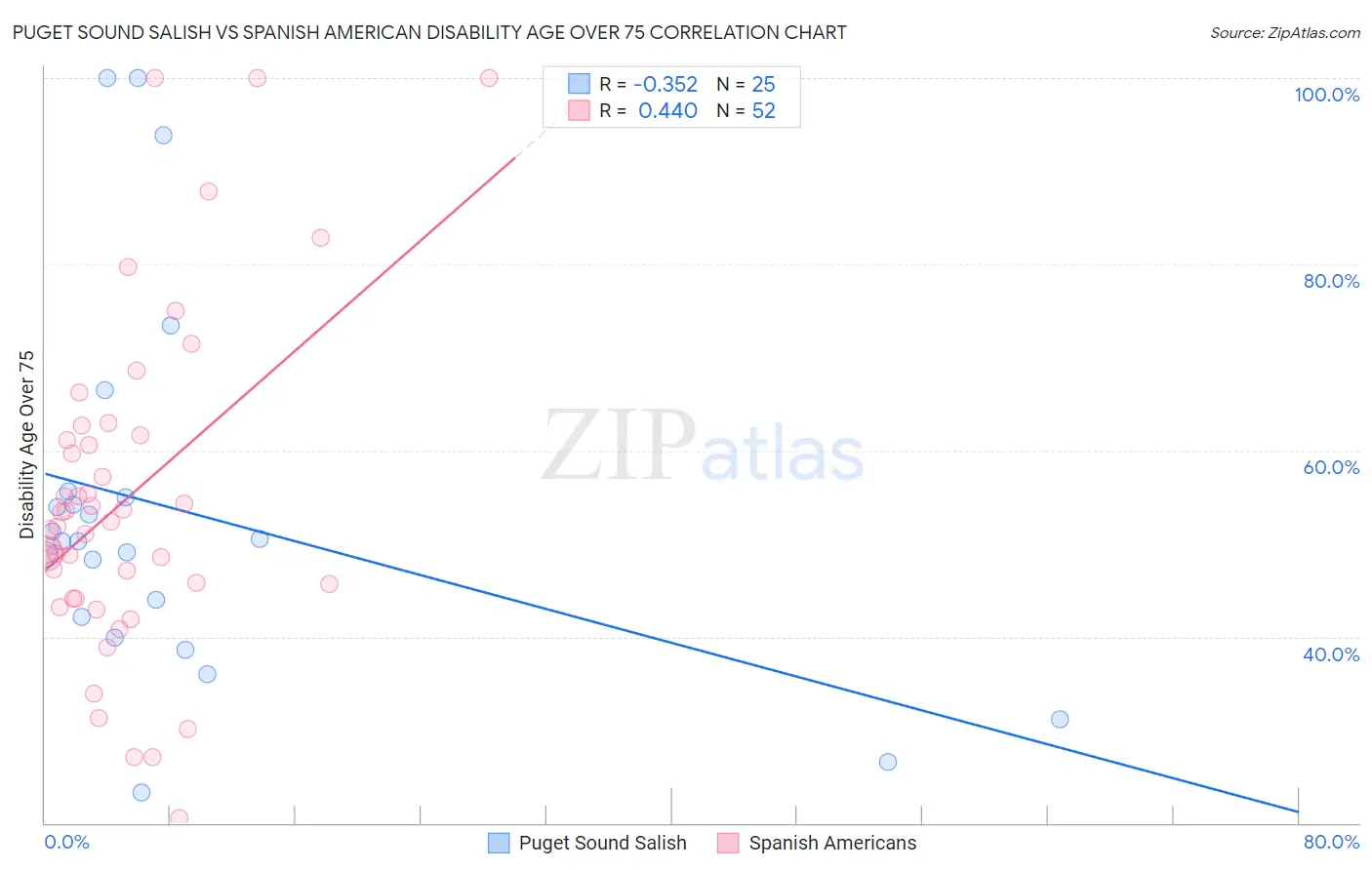 Puget Sound Salish vs Spanish American Disability Age Over 75