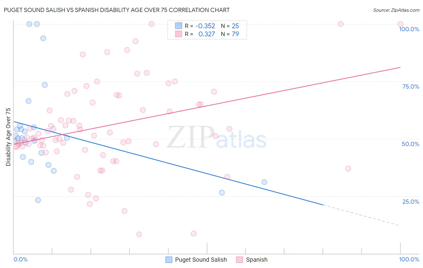 Puget Sound Salish vs Spanish Disability Age Over 75