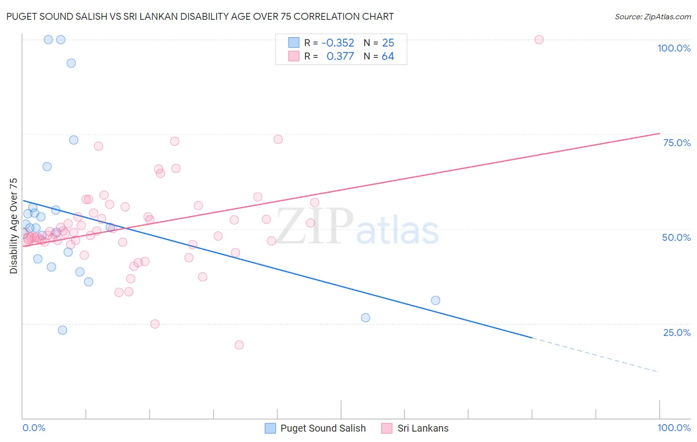 Puget Sound Salish vs Sri Lankan Disability Age Over 75