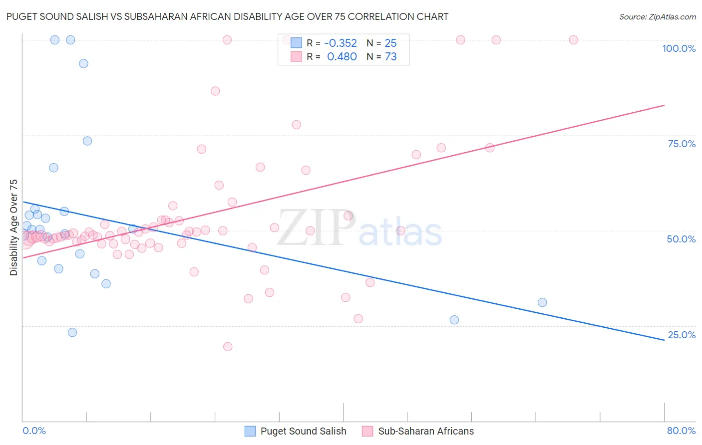 Puget Sound Salish vs Subsaharan African Disability Age Over 75