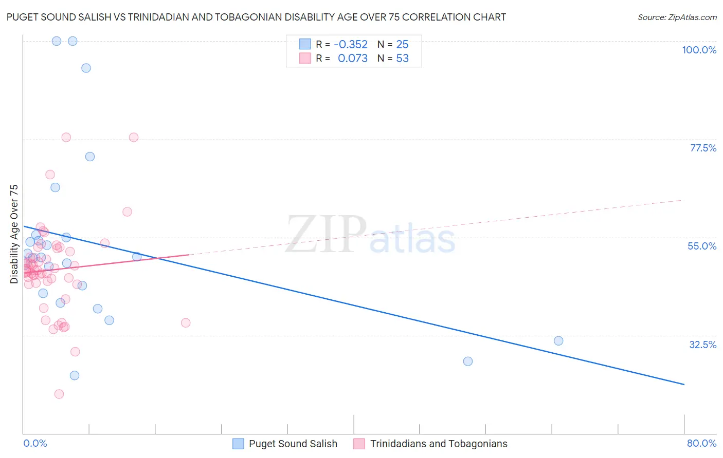 Puget Sound Salish vs Trinidadian and Tobagonian Disability Age Over 75