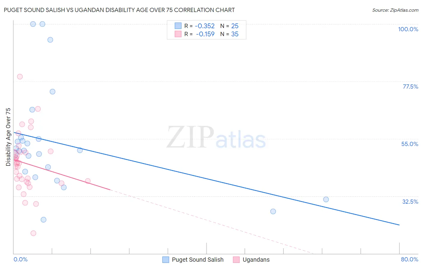 Puget Sound Salish vs Ugandan Disability Age Over 75