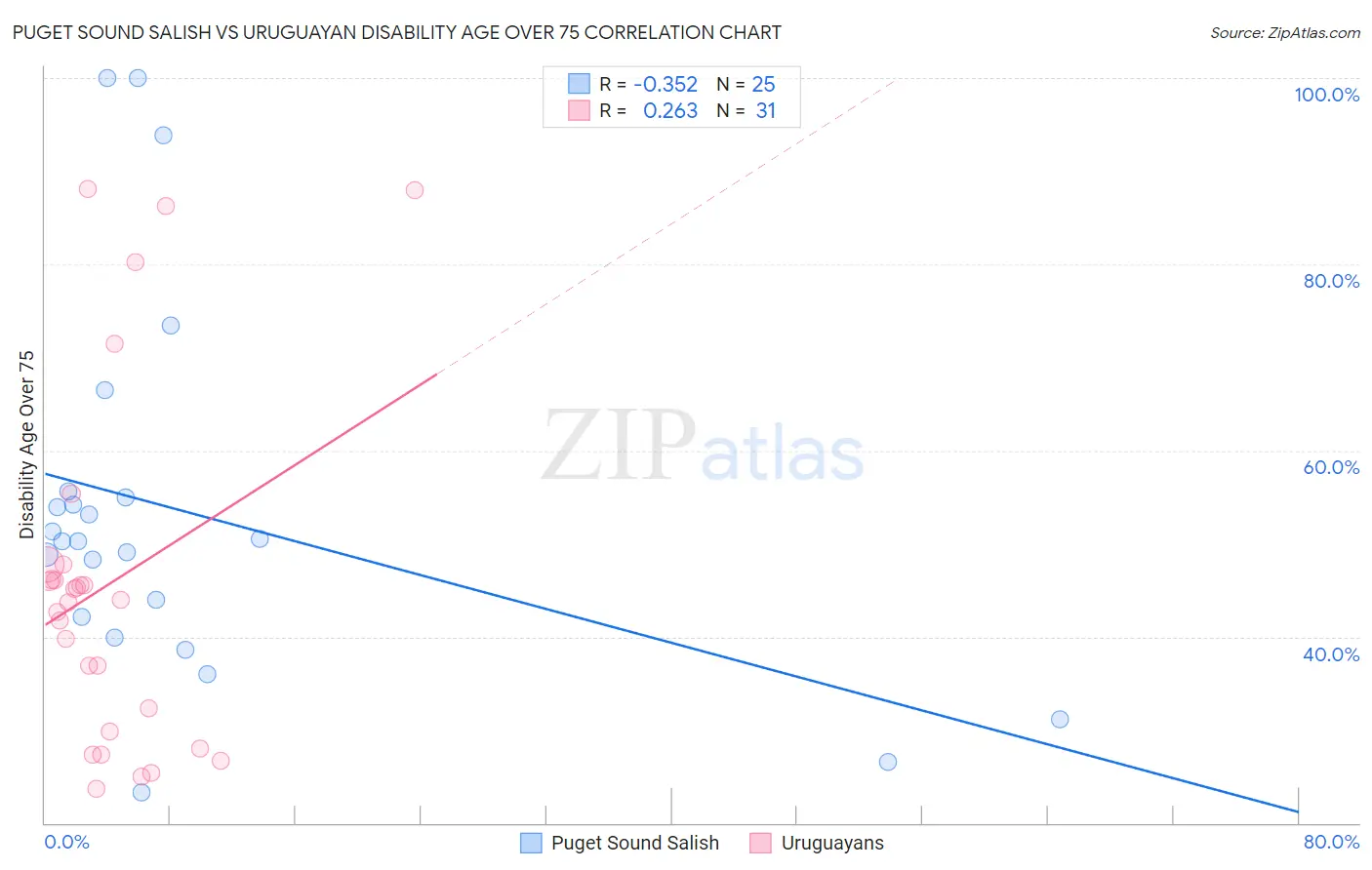 Puget Sound Salish vs Uruguayan Disability Age Over 75