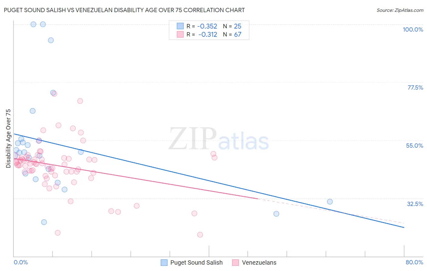 Puget Sound Salish vs Venezuelan Disability Age Over 75