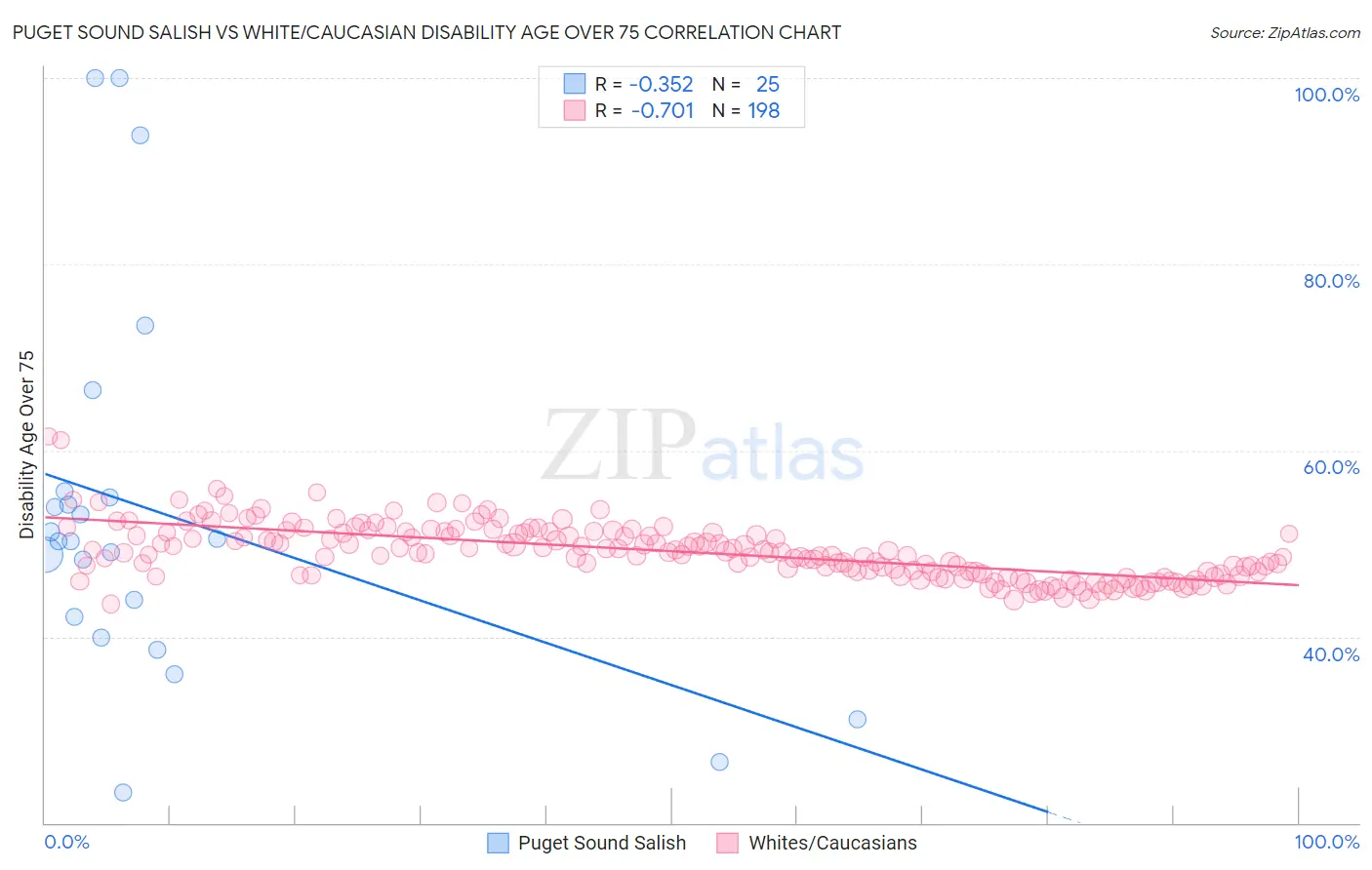 Puget Sound Salish vs White/Caucasian Disability Age Over 75