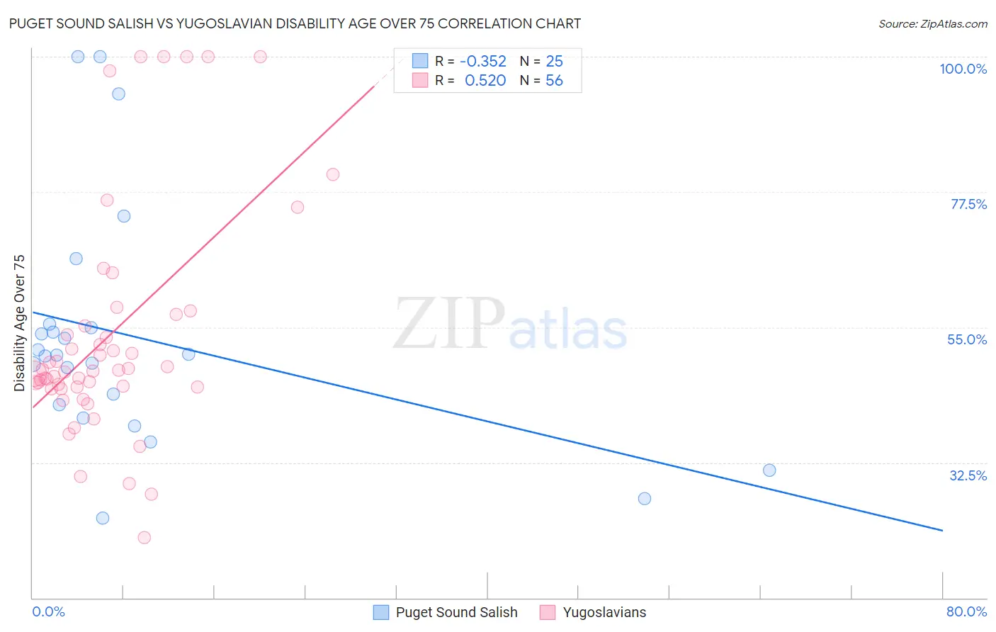 Puget Sound Salish vs Yugoslavian Disability Age Over 75