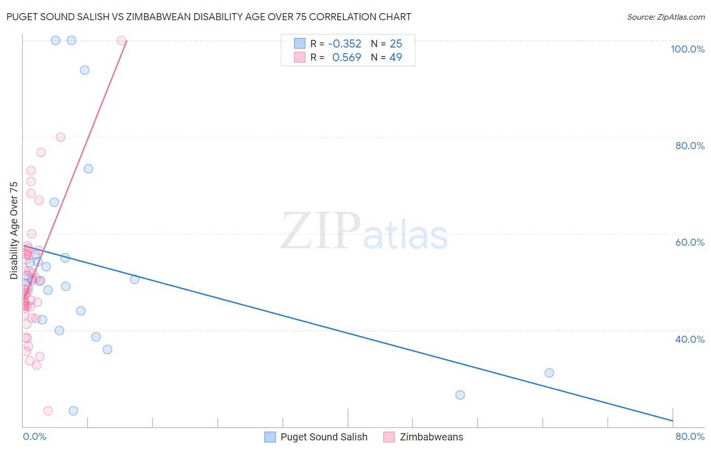 Puget Sound Salish vs Zimbabwean Disability Age Over 75