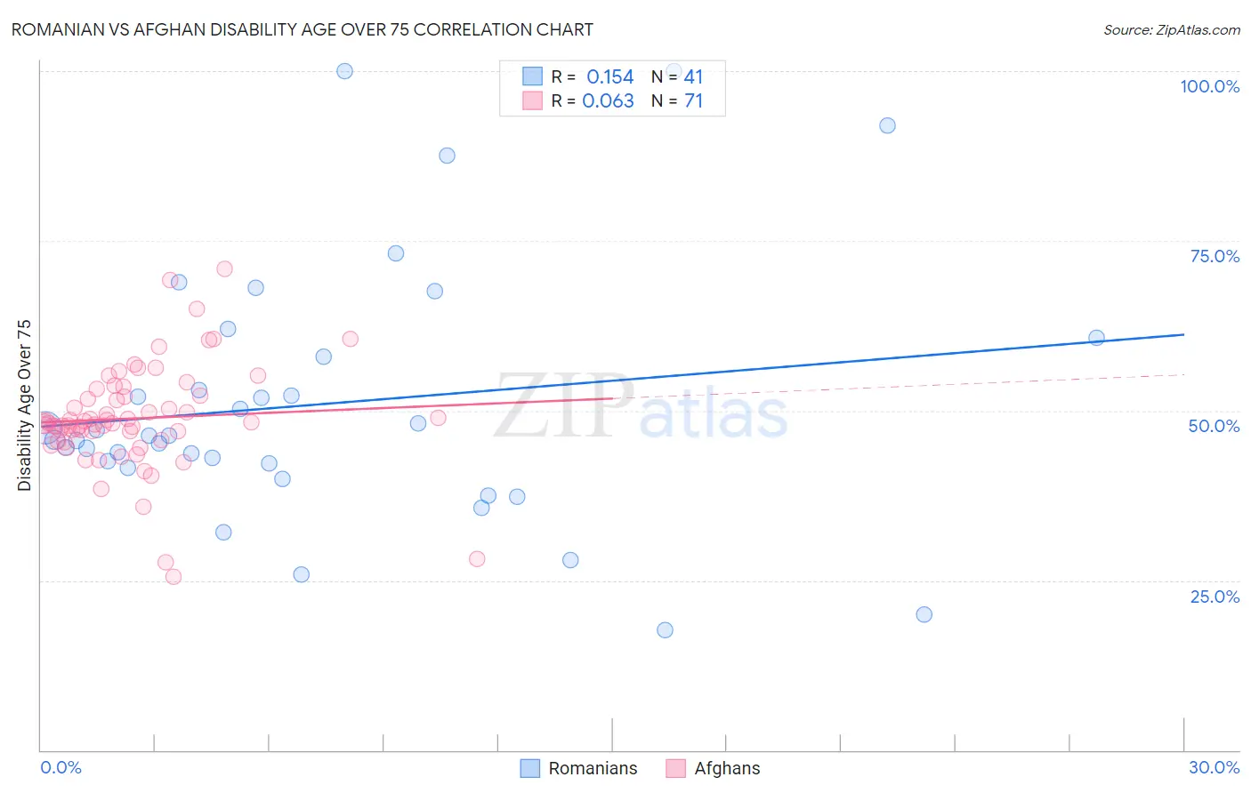 Romanian vs Afghan Disability Age Over 75