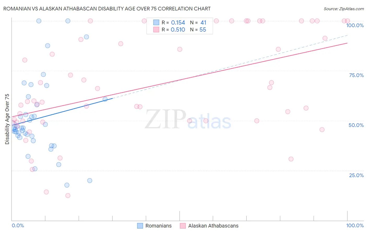 Romanian vs Alaskan Athabascan Disability Age Over 75