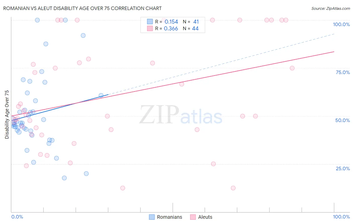 Romanian vs Aleut Disability Age Over 75