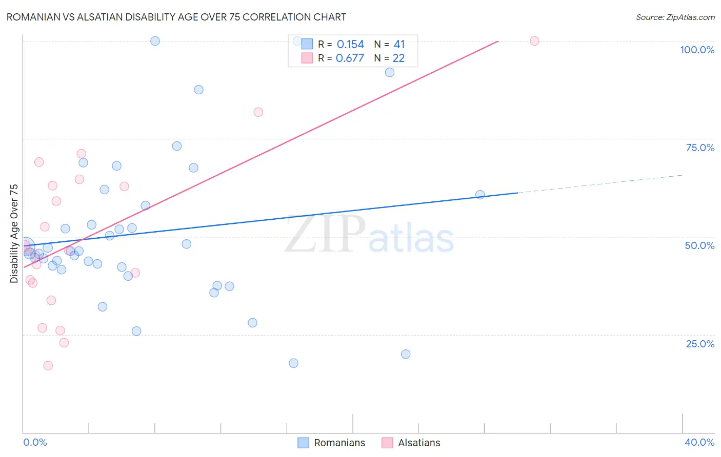 Romanian vs Alsatian Disability Age Over 75