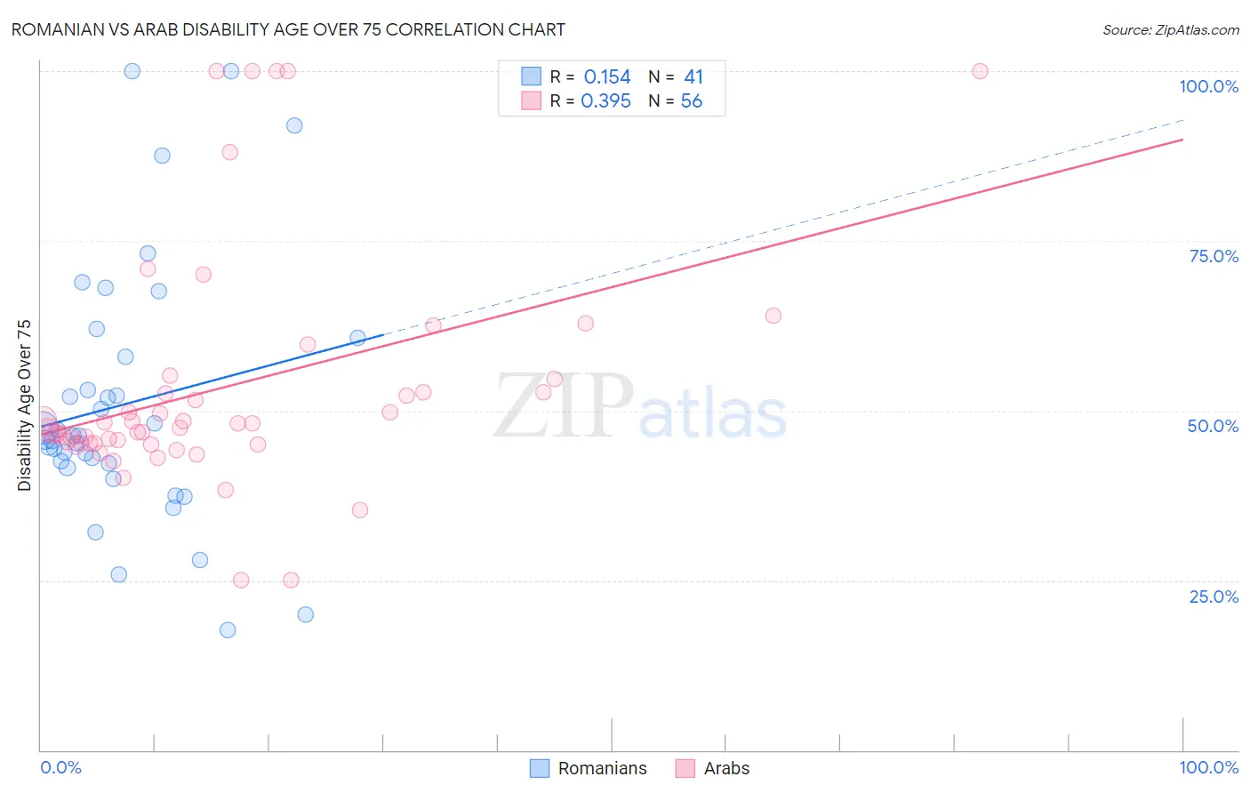 Romanian vs Arab Disability Age Over 75