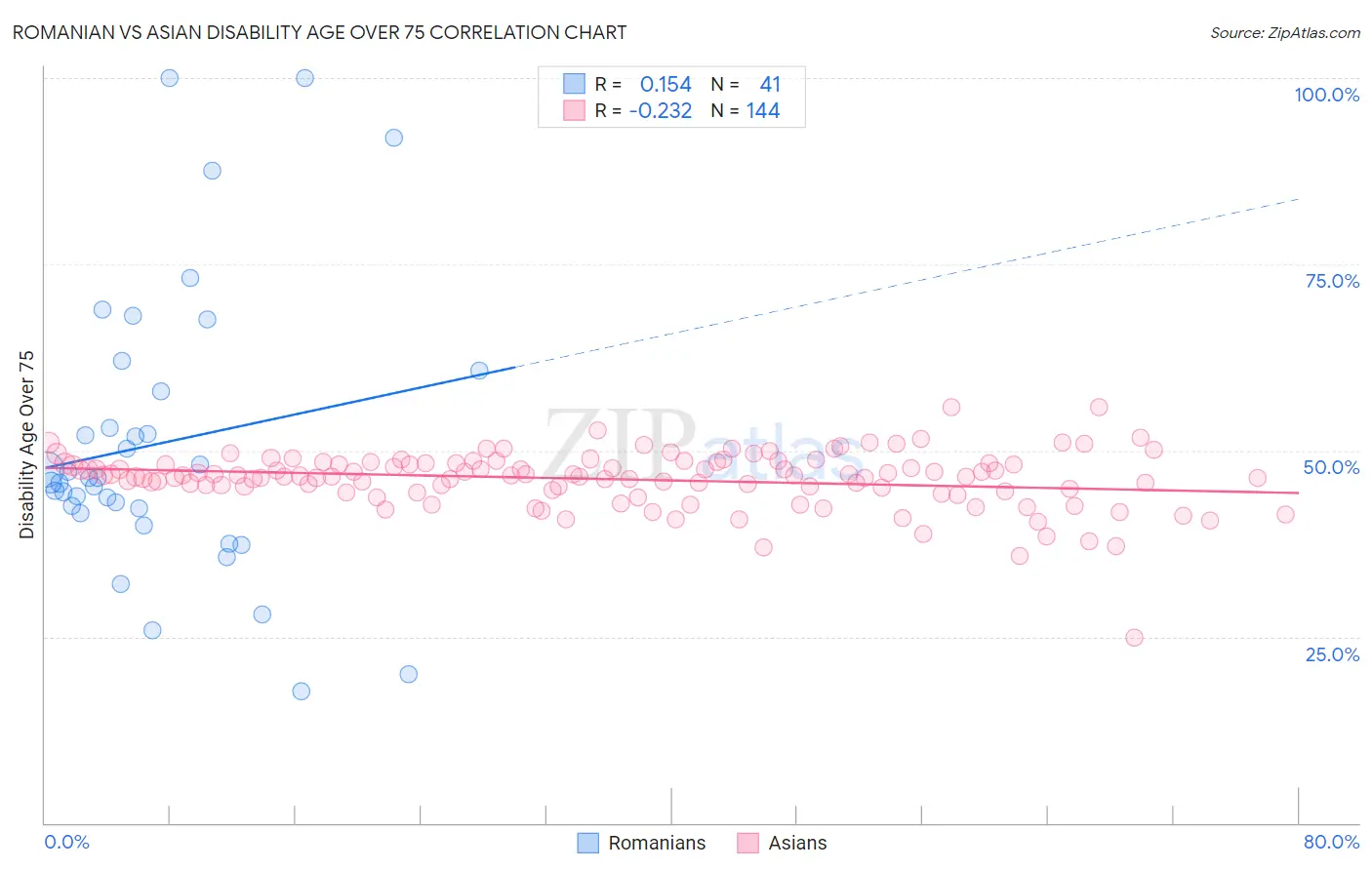 Romanian vs Asian Disability Age Over 75