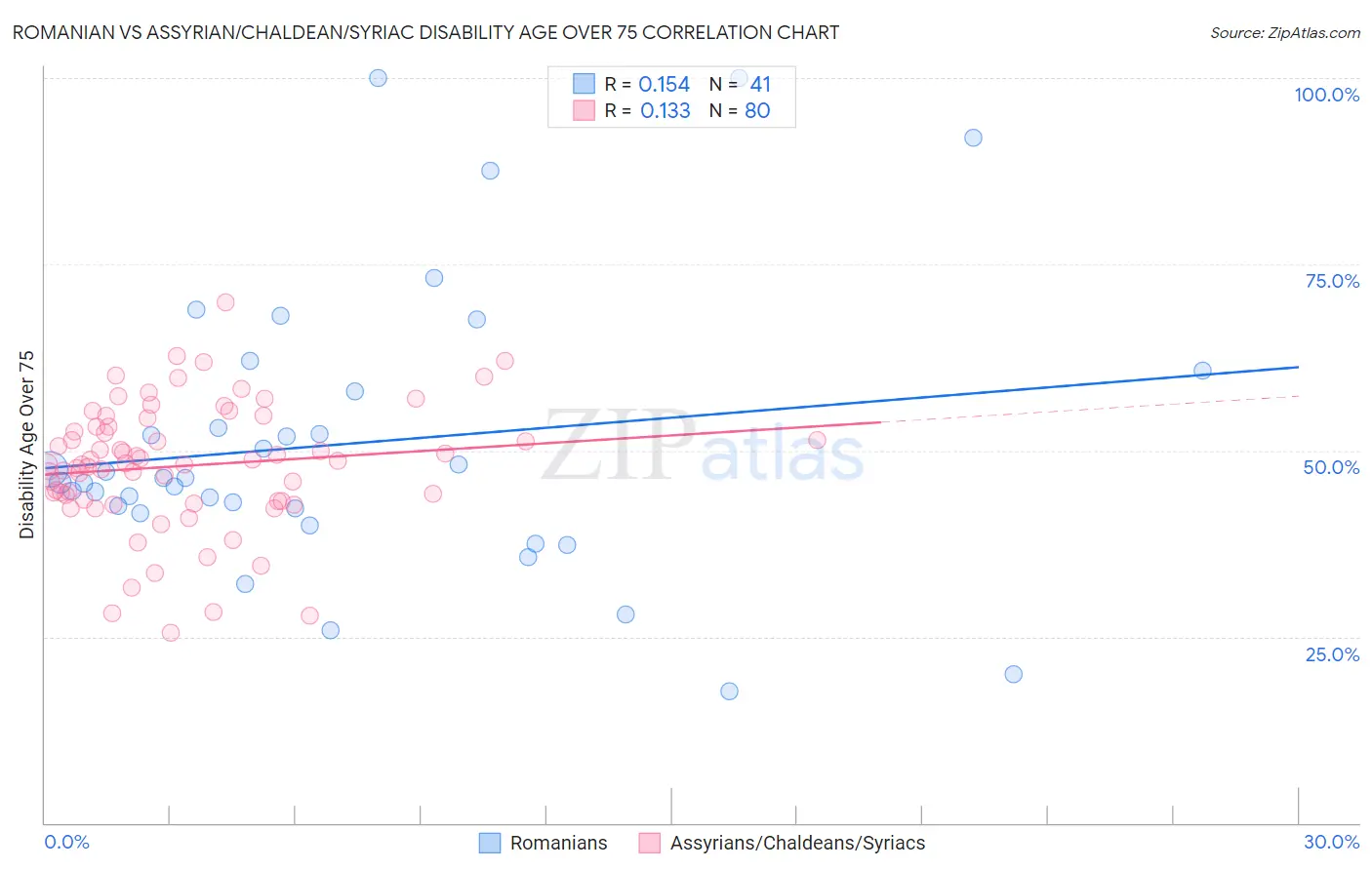 Romanian vs Assyrian/Chaldean/Syriac Disability Age Over 75
