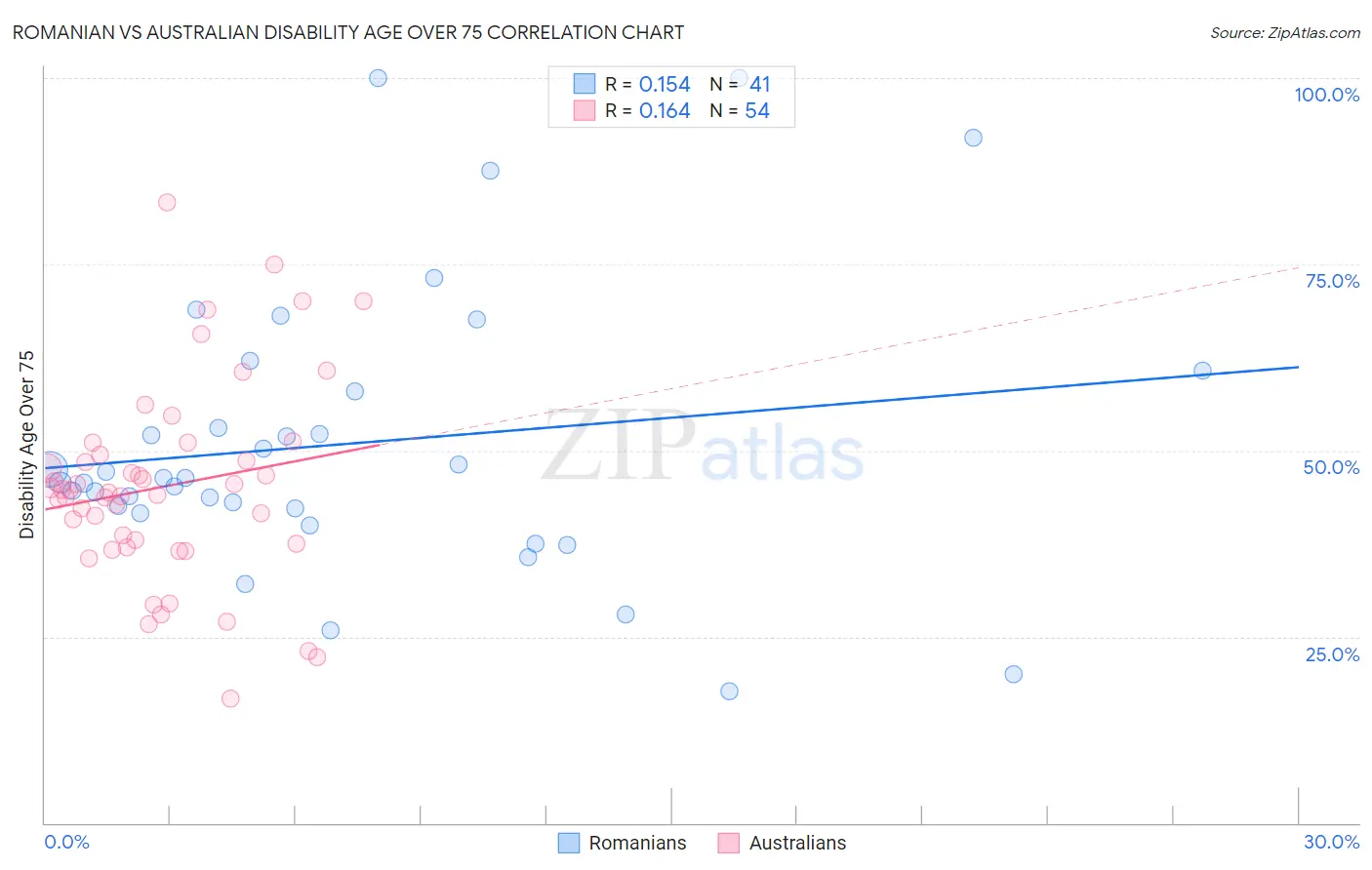 Romanian vs Australian Disability Age Over 75