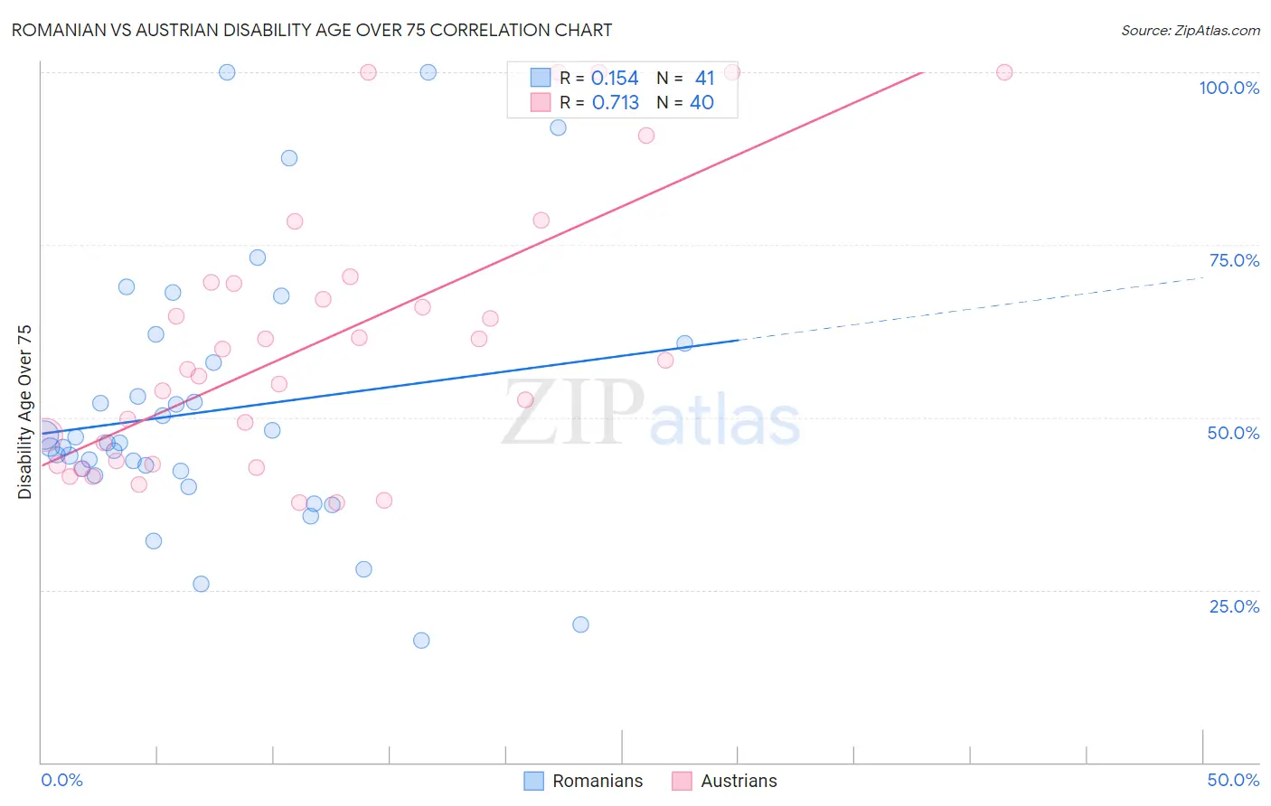 Romanian vs Austrian Disability Age Over 75