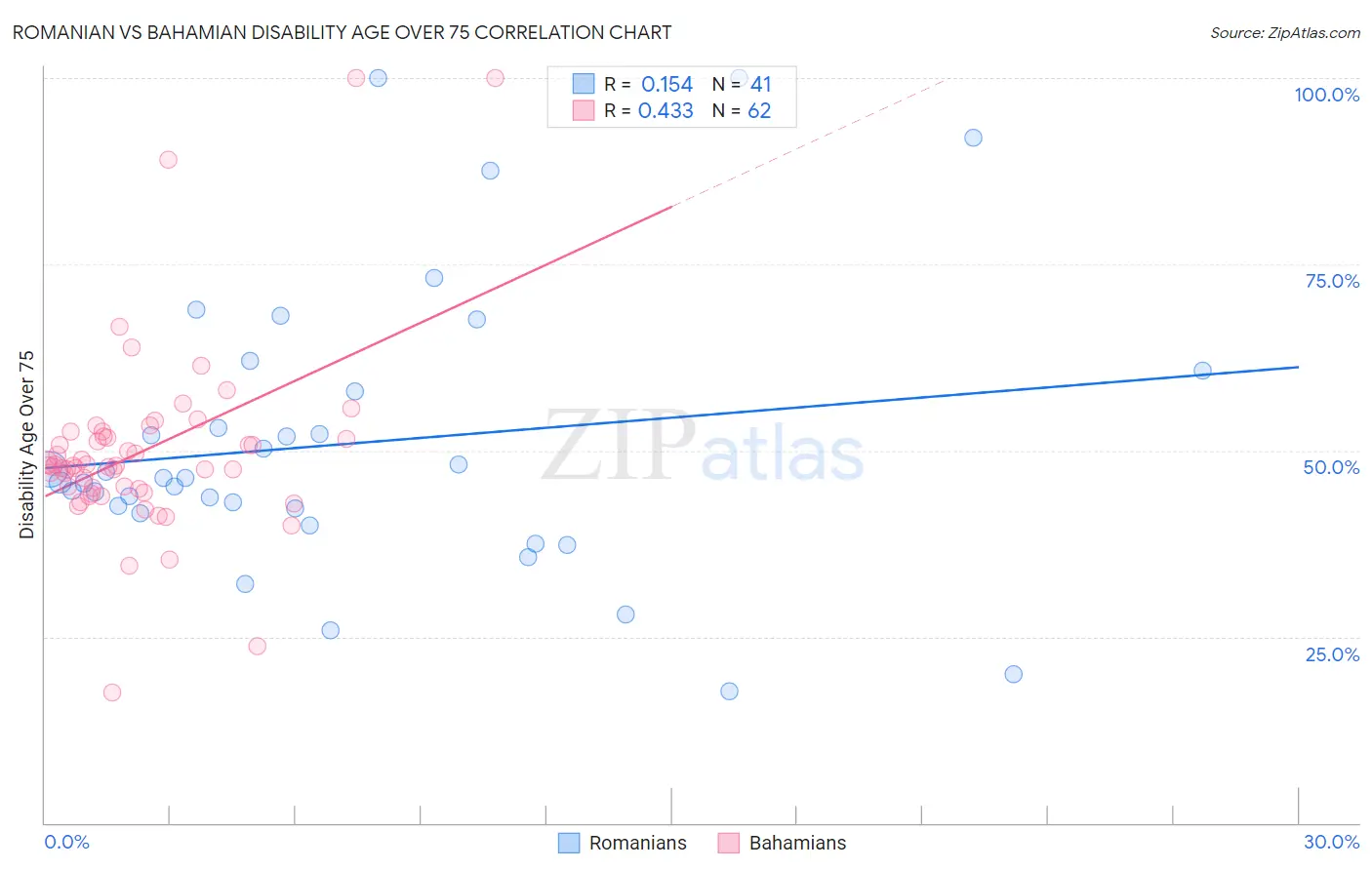 Romanian vs Bahamian Disability Age Over 75