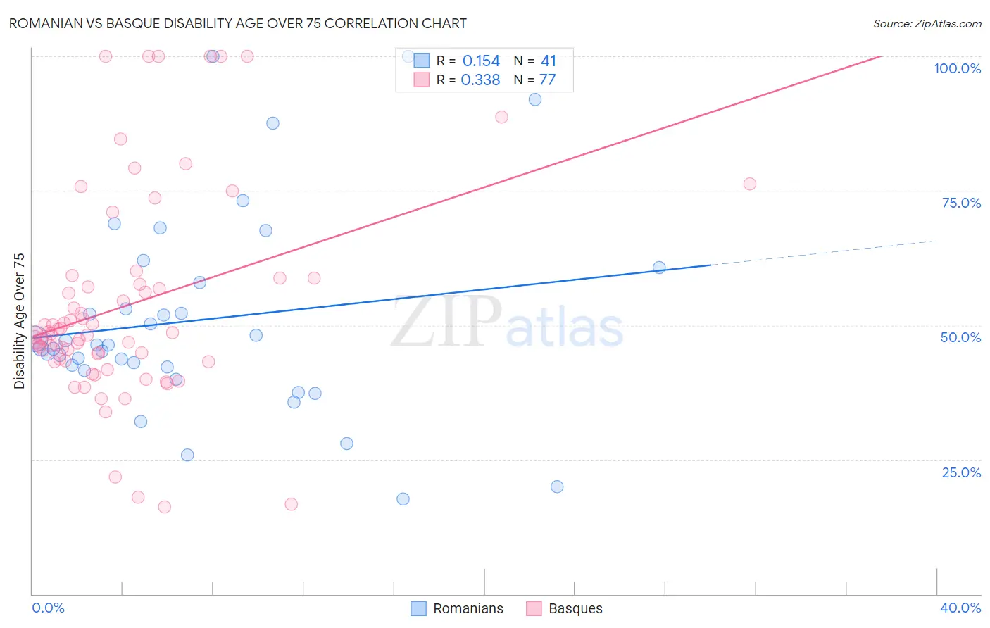 Romanian vs Basque Disability Age Over 75