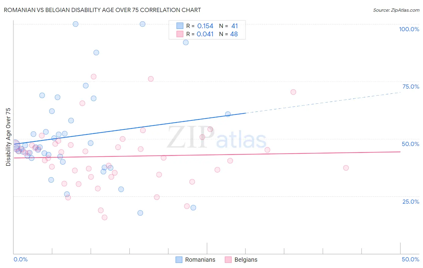 Romanian vs Belgian Disability Age Over 75