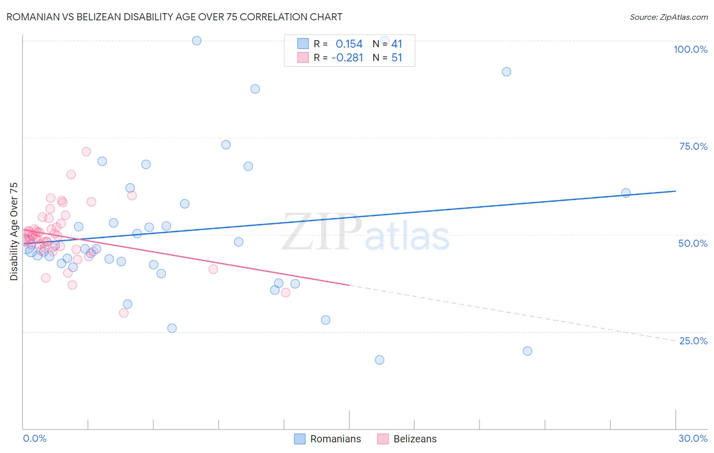 Romanian vs Belizean Disability Age Over 75