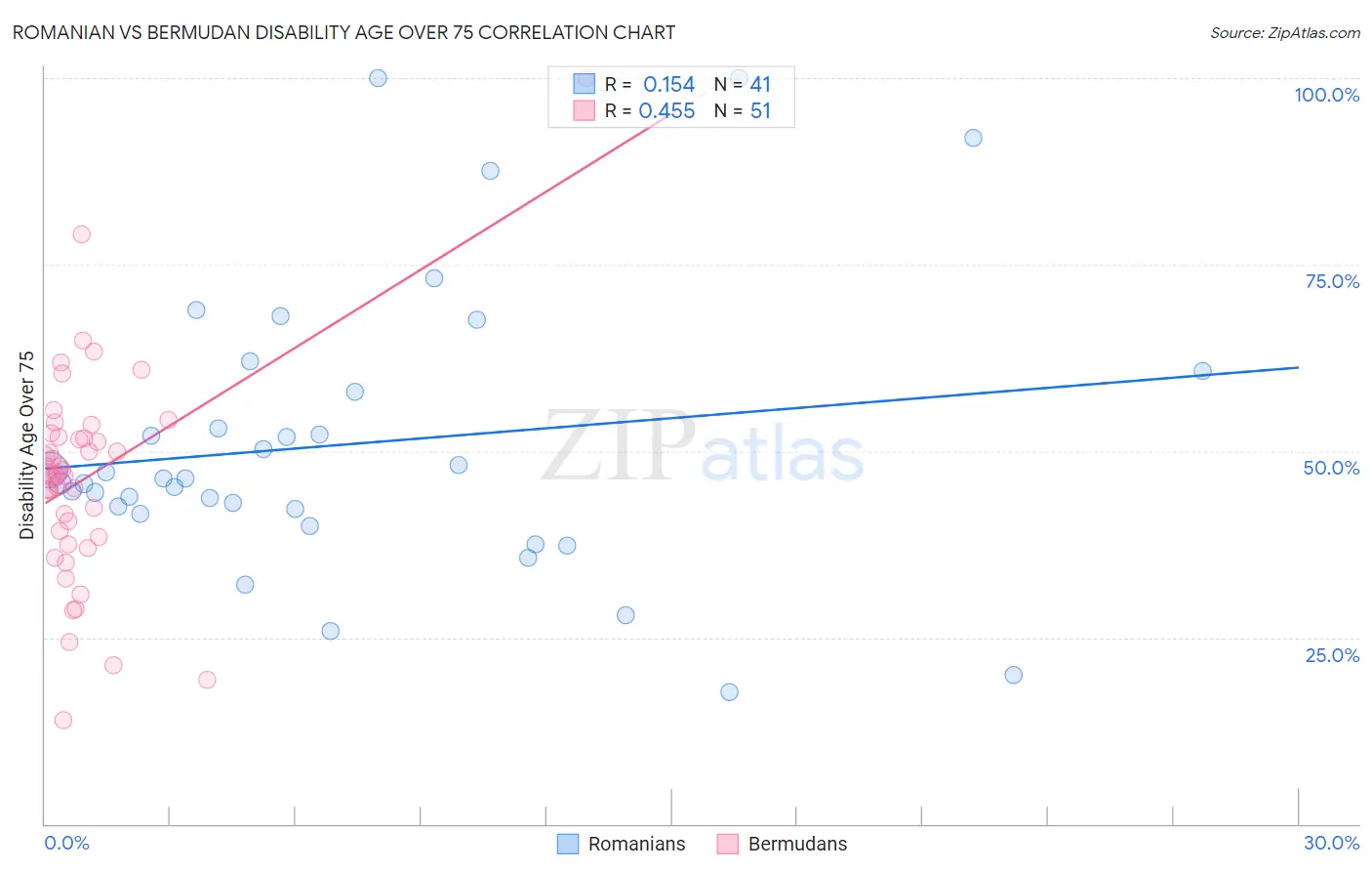 Romanian vs Bermudan Disability Age Over 75