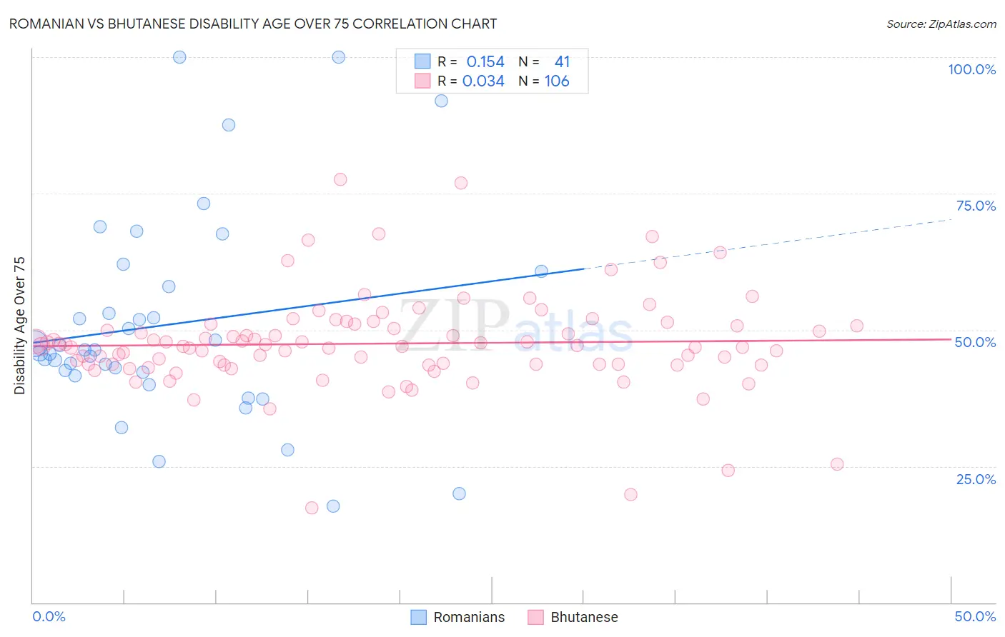 Romanian vs Bhutanese Disability Age Over 75