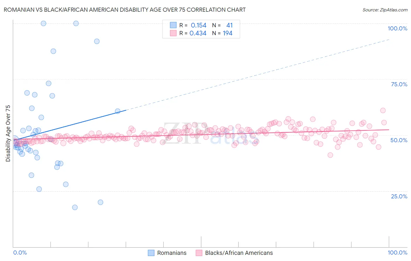 Romanian vs Black/African American Disability Age Over 75