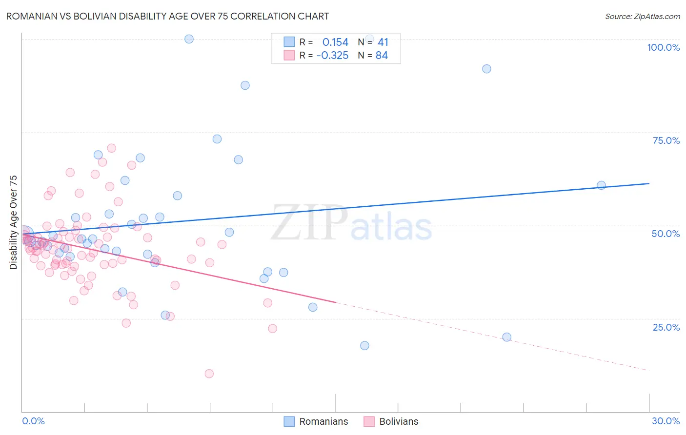 Romanian vs Bolivian Disability Age Over 75
