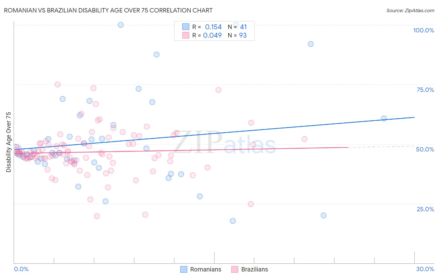 Romanian vs Brazilian Disability Age Over 75