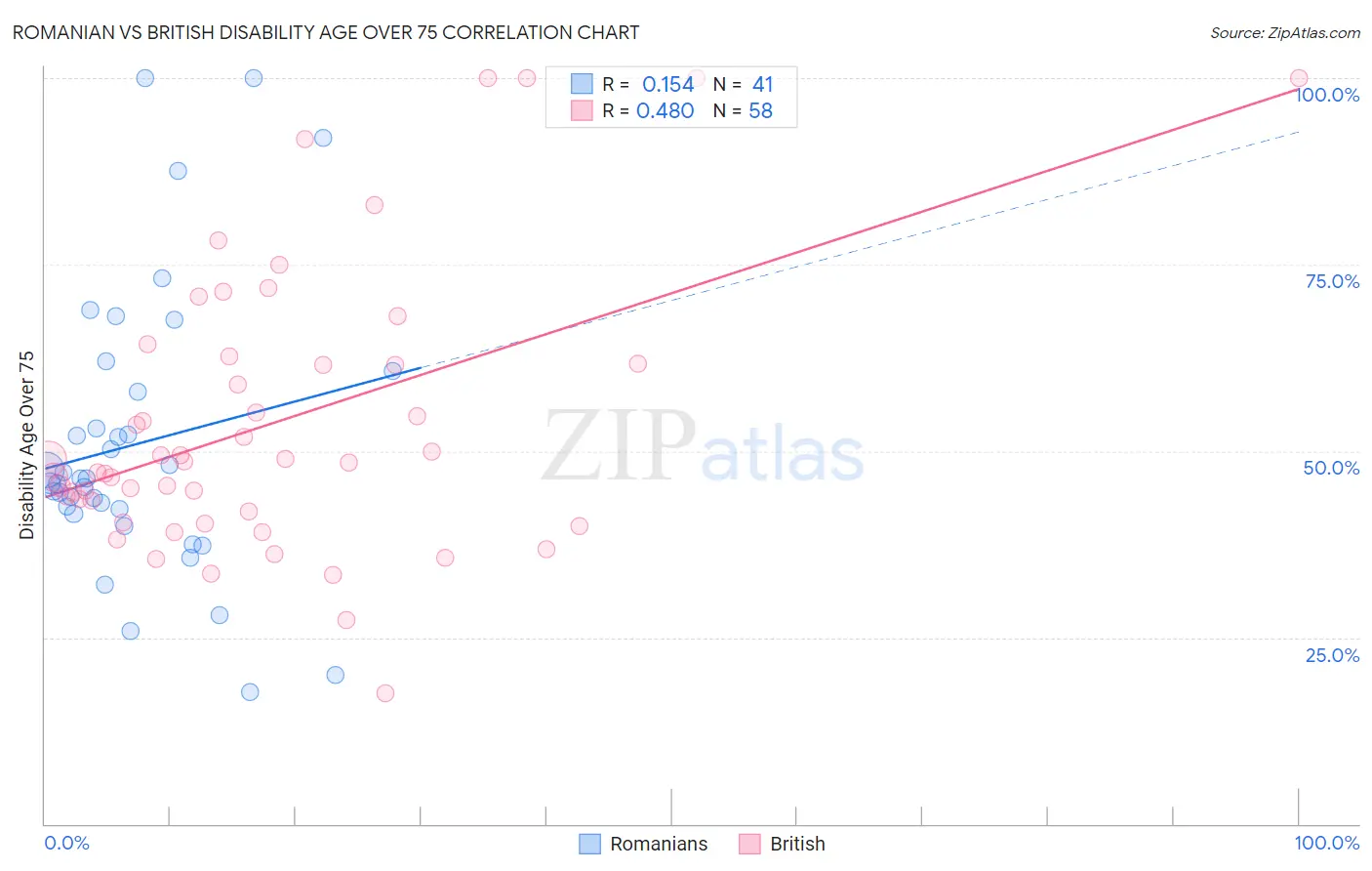 Romanian vs British Disability Age Over 75