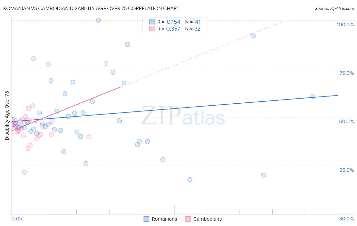 Romanian vs Cambodian Disability Age Over 75