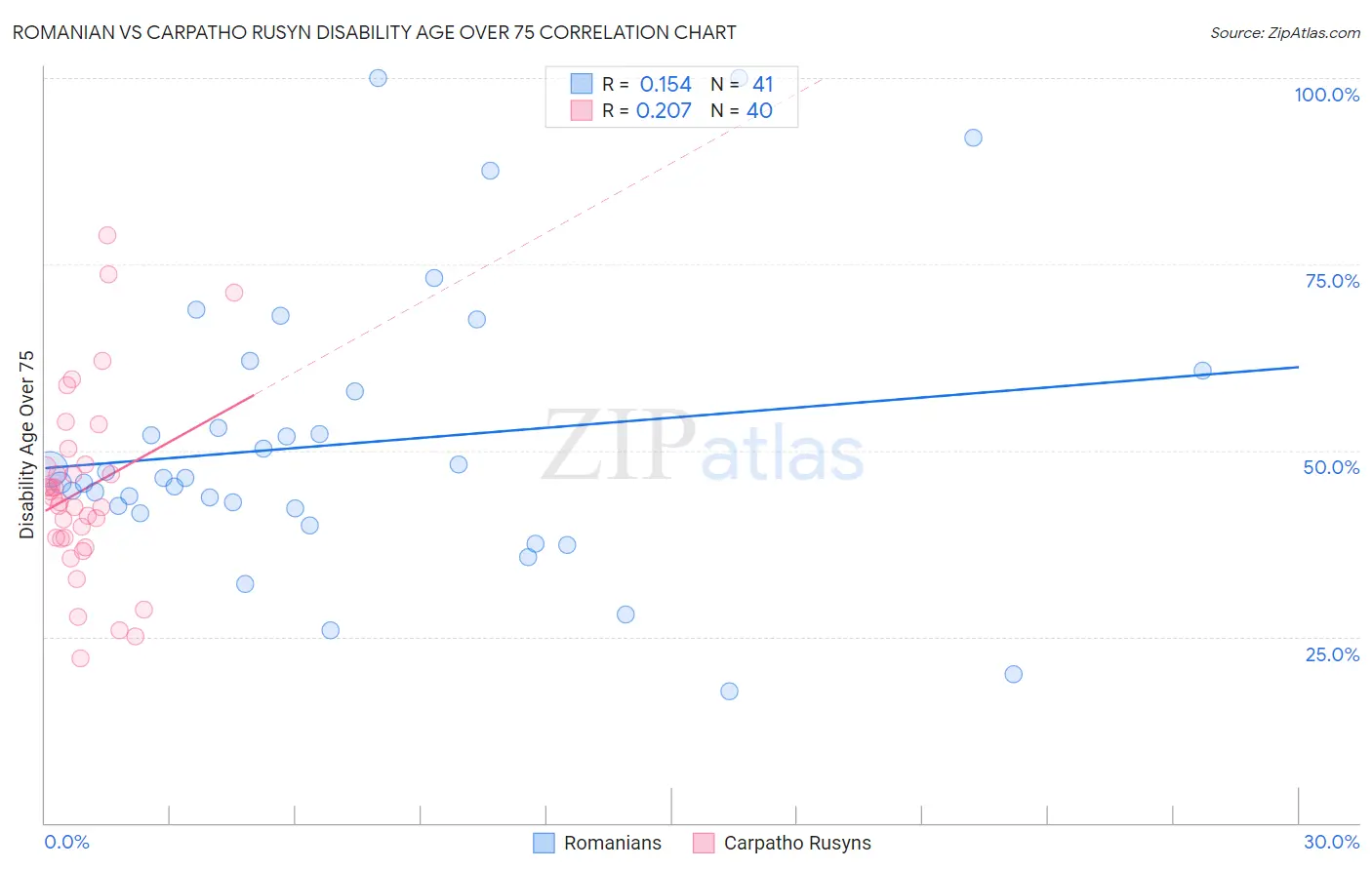 Romanian vs Carpatho Rusyn Disability Age Over 75