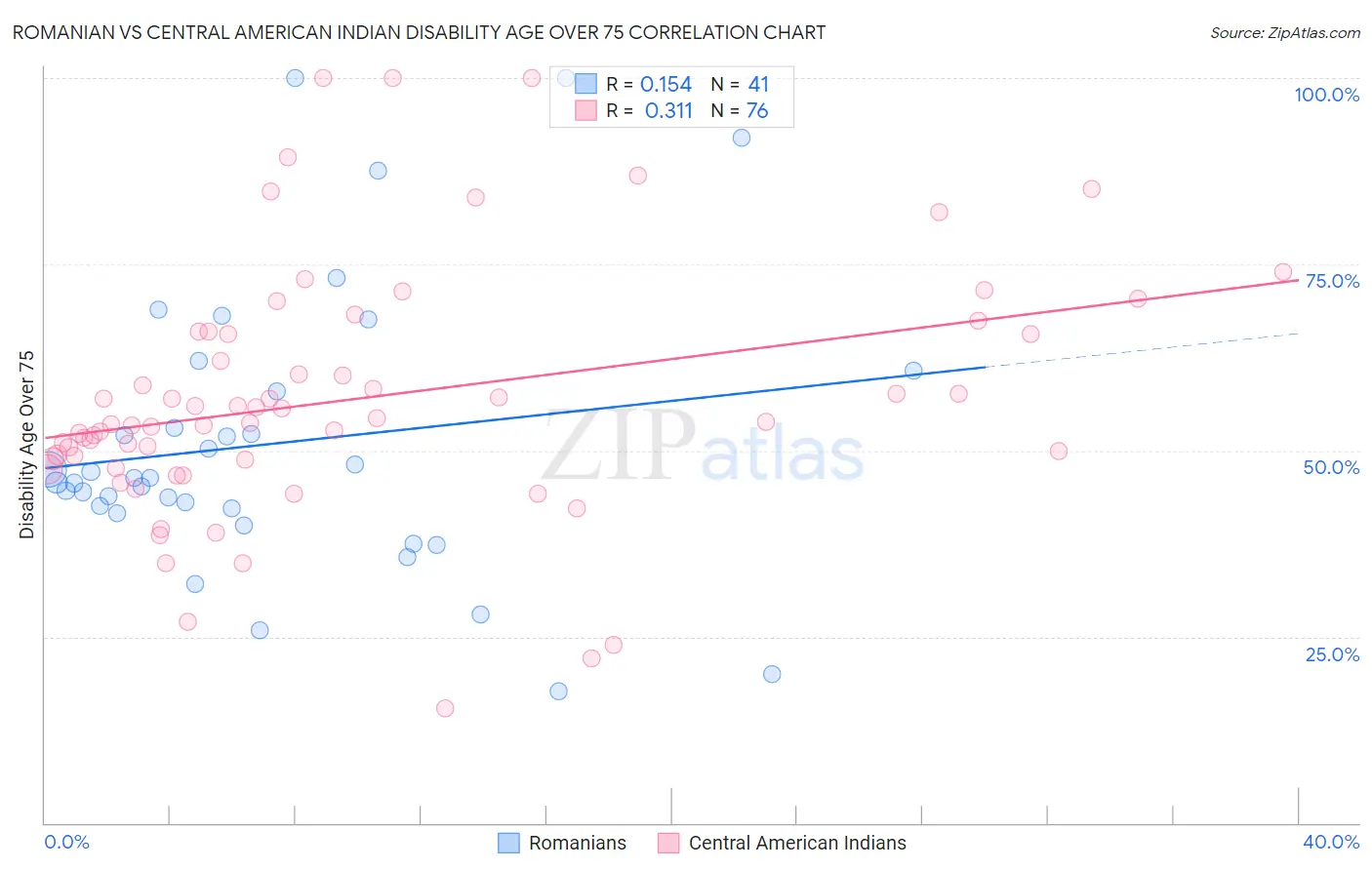 Romanian vs Central American Indian Disability Age Over 75