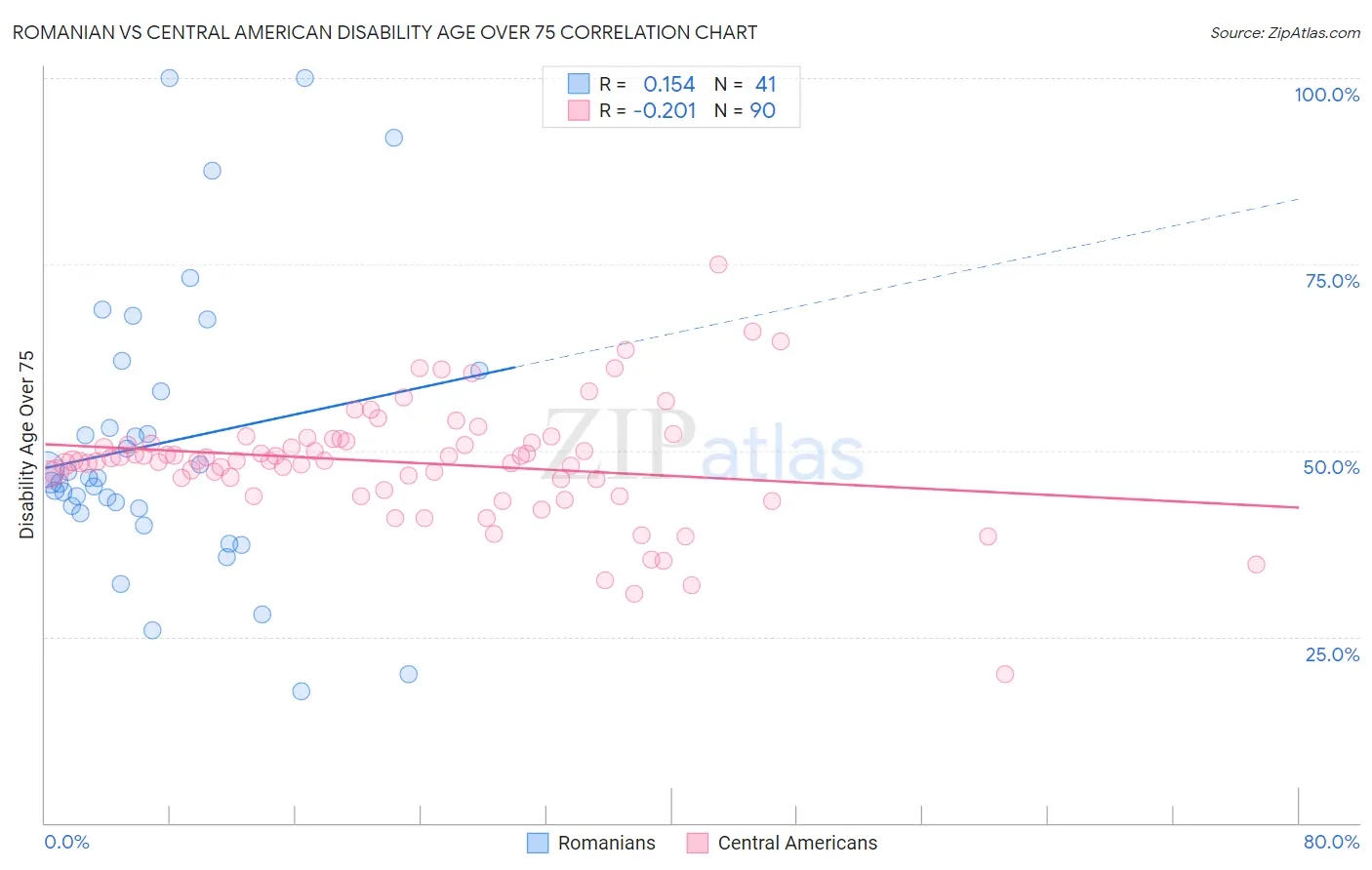 Romanian vs Central American Disability Age Over 75