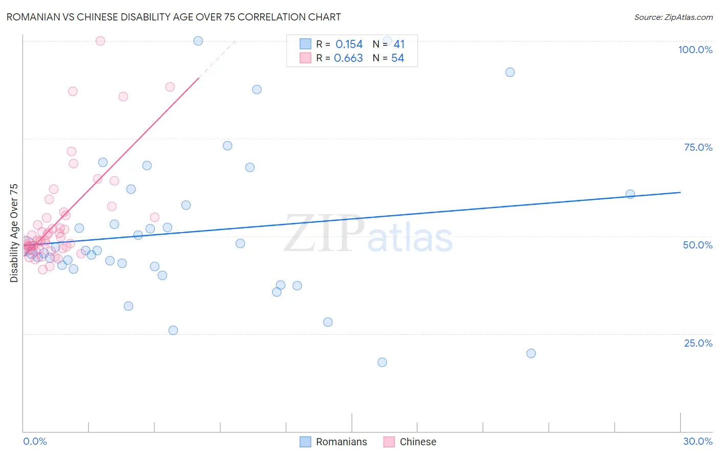 Romanian vs Chinese Disability Age Over 75